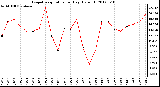 Milwaukee Weather Evapotranspiration<br>per Day (Oz/sq ft)