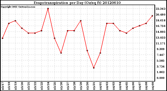 Milwaukee Weather Evapotranspiration<br>per Day (Oz/sq ft)