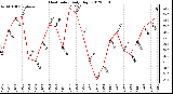 Milwaukee Weather Heat Index<br>Daily High