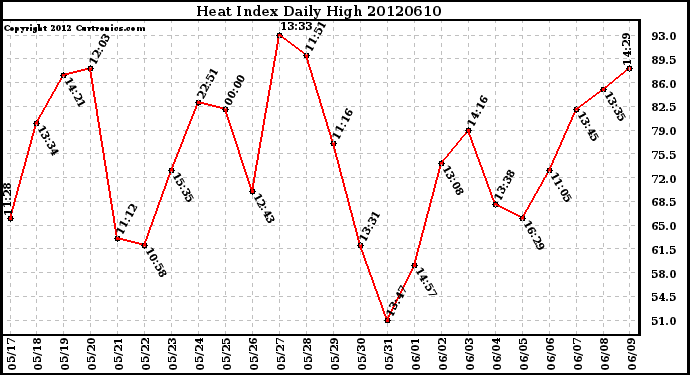 Milwaukee Weather Heat Index<br>Daily High