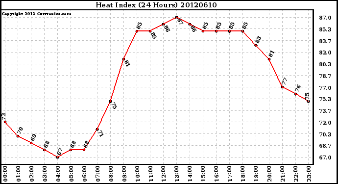 Milwaukee Weather Heat Index<br>(24 Hours)