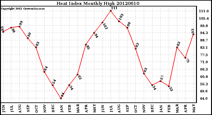 Milwaukee Weather Heat Index<br>Monthly High