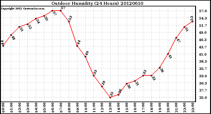 Milwaukee Weather Outdoor Humidity<br>(24 Hours)