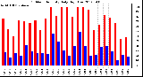 Milwaukee Weather Outdoor Humidity<br>Daily High/Low