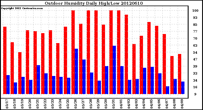 Milwaukee Weather Outdoor Humidity<br>Daily High/Low