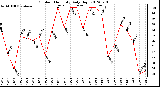 Milwaukee Weather Outdoor Humidity<br>Daily High