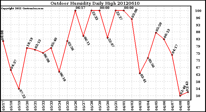 Milwaukee Weather Outdoor Humidity<br>Daily High