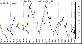 Milwaukee Weather Outdoor Humidity<br>Daily Low