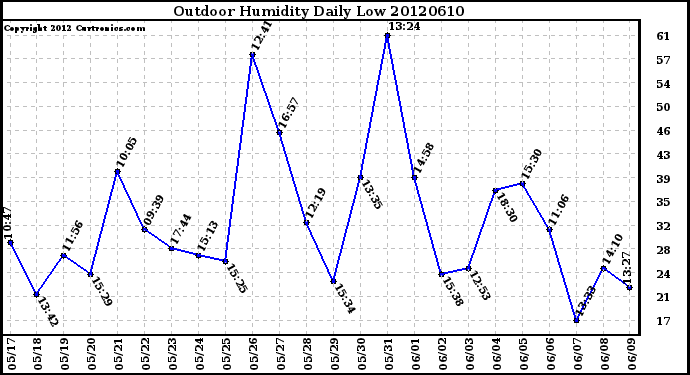 Milwaukee Weather Outdoor Humidity<br>Daily Low