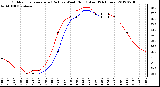 Milwaukee Weather Outdoor Temperature (Red)<br>vs Wind Chill (Blue)<br>(24 Hours)