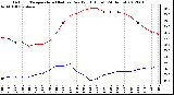 Milwaukee Weather Outdoor Temperature (Red)<br>vs Dew Point (Blue)<br>(24 Hours)