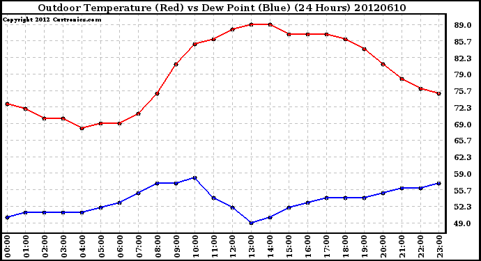 Milwaukee Weather Outdoor Temperature (Red)<br>vs Dew Point (Blue)<br>(24 Hours)