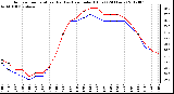 Milwaukee Weather Outdoor Temperature (Red)<br>vs Heat Index (Blue)<br>(24 Hours)