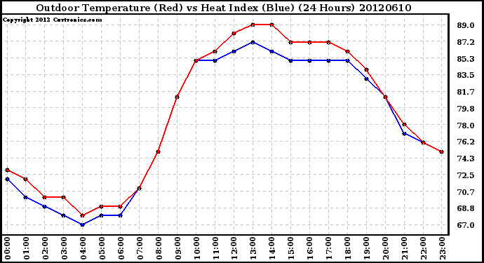 Milwaukee Weather Outdoor Temperature (Red)<br>vs Heat Index (Blue)<br>(24 Hours)