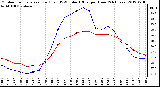 Milwaukee Weather Outdoor Temperature (Red)<br>vs THSW Index (Blue)<br>per Hour<br>(24 Hours)