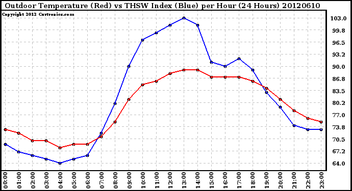 Milwaukee Weather Outdoor Temperature (Red)<br>vs THSW Index (Blue)<br>per Hour<br>(24 Hours)