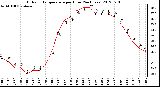 Milwaukee Weather Outdoor Temperature<br>per Hour<br>(24 Hours)