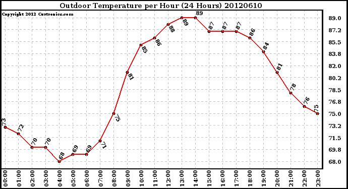 Milwaukee Weather Outdoor Temperature<br>per Hour<br>(24 Hours)