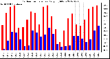 Milwaukee Weather Outdoor Temperature<br>Daily High/Low