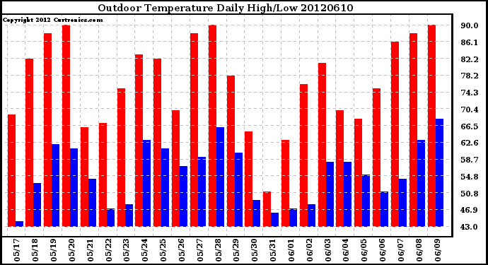 Milwaukee Weather Outdoor Temperature<br>Daily High/Low