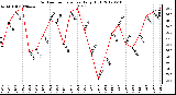 Milwaukee Weather Outdoor Temperature<br>Daily High