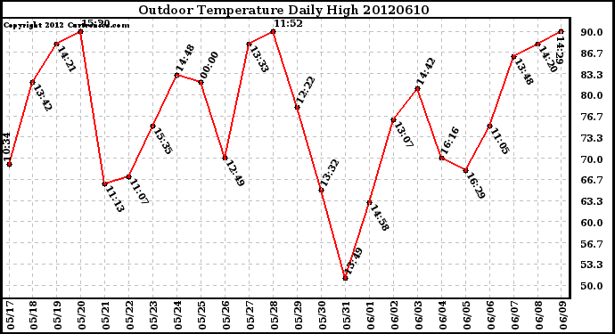 Milwaukee Weather Outdoor Temperature<br>Daily High