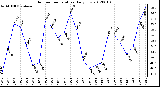 Milwaukee Weather Outdoor Temperature<br>Daily Low