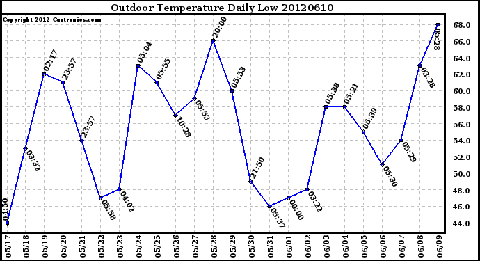 Milwaukee Weather Outdoor Temperature<br>Daily Low