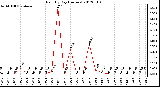 Milwaukee Weather Rain<br>By Day<br>(Inches)