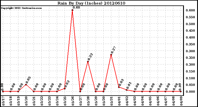 Milwaukee Weather Rain<br>By Day<br>(Inches)