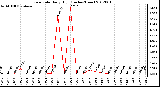 Milwaukee Weather Rain Rate<br>Daily High<br>(Inches/Hour)