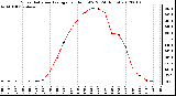 Milwaukee Weather Solar Radiation Average<br>per Hour W/m2<br>(24 Hours)