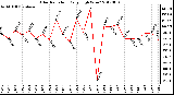 Milwaukee Weather Solar Radiation<br>Daily High W/m2