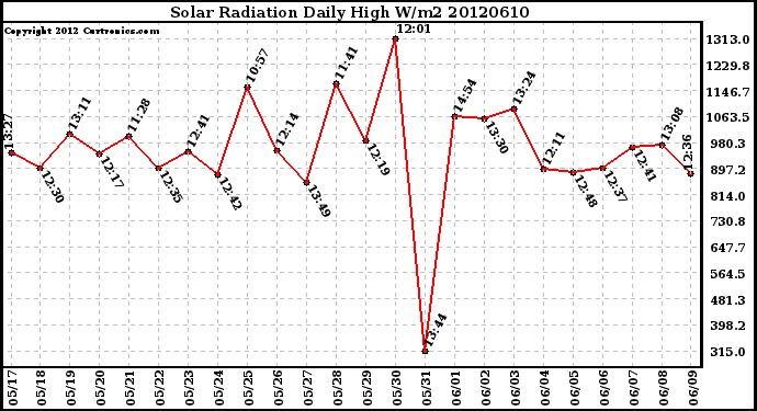 Milwaukee Weather Solar Radiation<br>Daily High W/m2