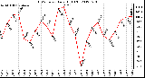 Milwaukee Weather THSW Index<br>Daily High (F)