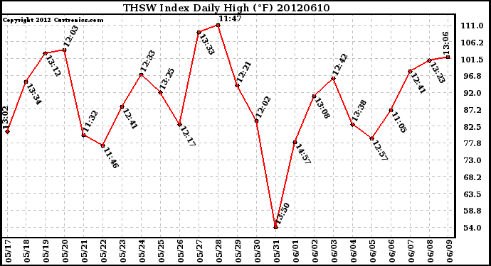 Milwaukee Weather THSW Index<br>Daily High (F)