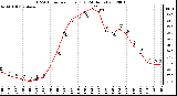 Milwaukee Weather THSW Index<br>per Hour (F)<br>(24 Hours)