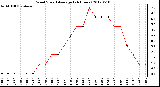 Milwaukee Weather Wind Speed<br>Average<br>(24 Hours)