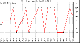 Milwaukee Weather Wind Direction<br>(By Day)