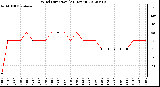 Milwaukee Weather Wind Direction<br>(24 Hours)