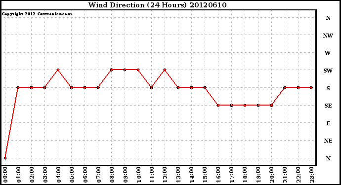 Milwaukee Weather Wind Direction<br>(24 Hours)