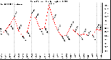 Milwaukee Weather Wind Speed<br>Daily High