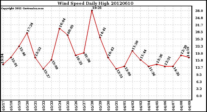 Milwaukee Weather Wind Speed<br>Daily High