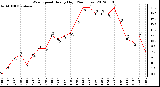 Milwaukee Weather Wind Speed<br>Hourly High<br>(24 Hours)