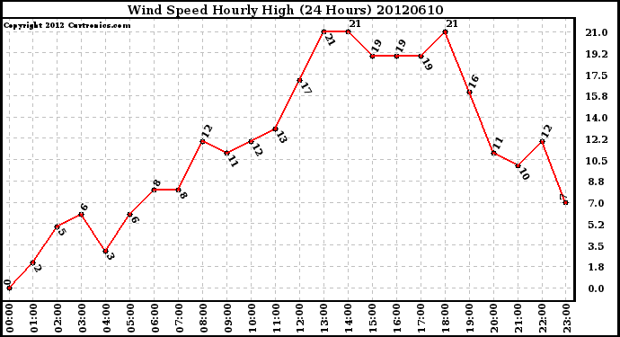 Milwaukee Weather Wind Speed<br>Hourly High<br>(24 Hours)