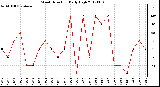 Milwaukee Weather Wind Direction<br>Daily High