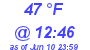 Milwaukee Weather Dewpoint High Low Today