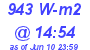 Milwaukee Weather Solar Radiation High Today