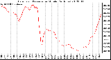 Milwaukee Weather Barometric Pressure<br>per Minute<br>(24 Hours)