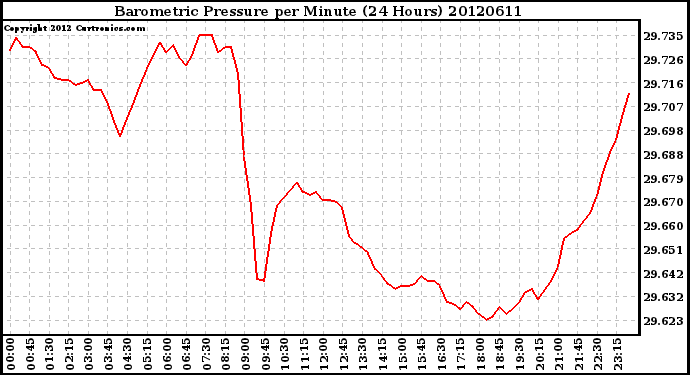 Milwaukee Weather Barometric Pressure<br>per Minute<br>(24 Hours)